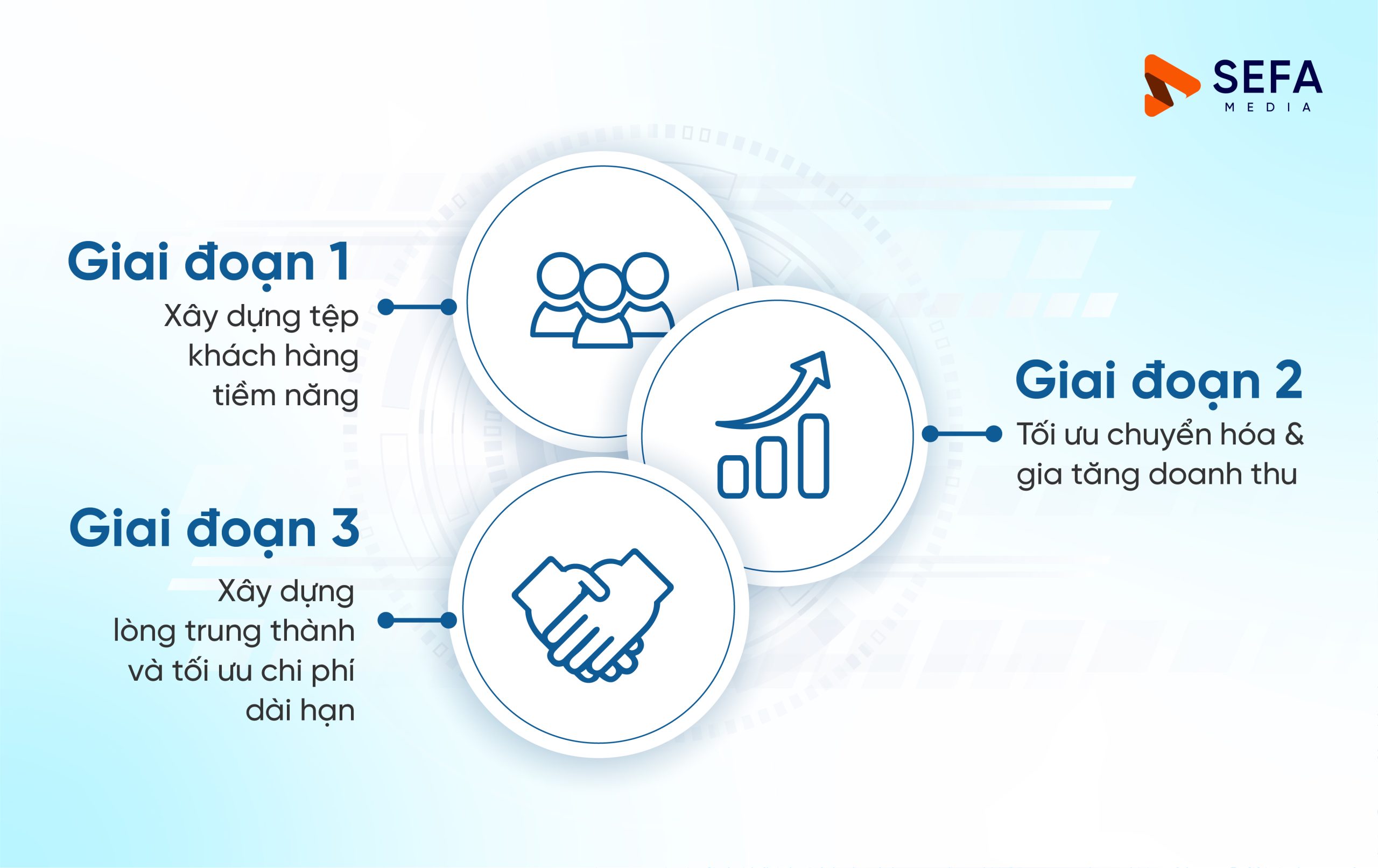 Tổng quan về chiến lược Performance Max do SEFA Media tư vấn