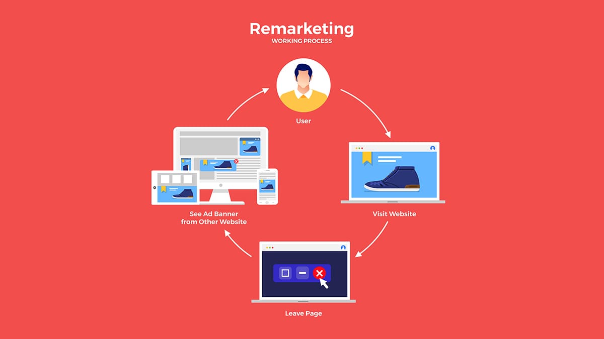 Remarketing - Phương pháp tiếp cận lại khách hàng cũ