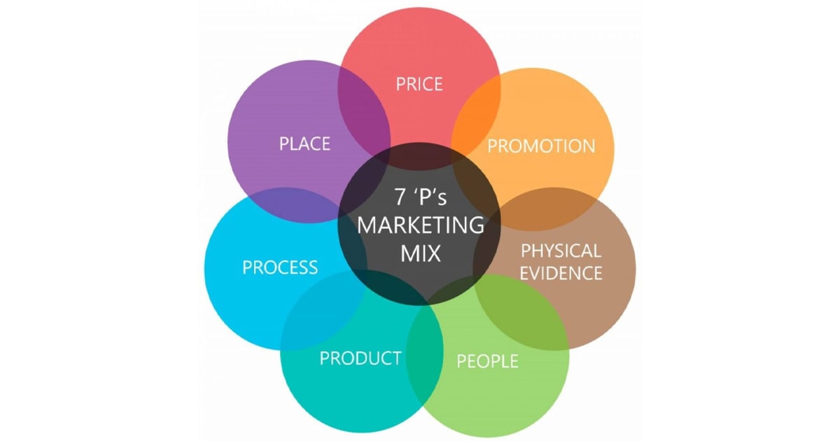 7P trong Chiến lược Marketing Mix